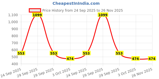 myntra.com Threads & Beads Gold-Plated Brass Bracelet threads & beads Price History Graph from 24 Sep 2025 to 25 Nov 2025
