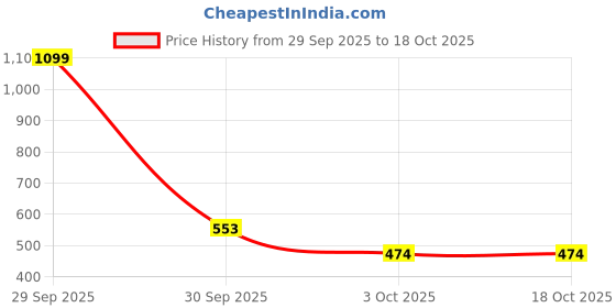 myntra.com Threads & Beads Gold-Plated Brass Bracelet threads & beads Price History Graph from 29 Sep 2025 to 18 Oct 2025