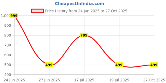 myntra.com Threads & Beads Gold-Plated Classic Beaded Adjustable Finger Ring threads & beads Price History Graph from 24 Jun 2025 to 27 Oct 2025