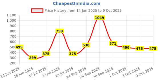 myntra.com Threads & Beads Gold-Plated Diamond Shaped Drop Earrings threads & beads Price History Graph from 14 Jun 2025 to 8 Oct 2025