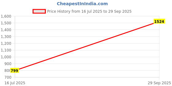 myntra.com Threads & Beads Gold-Plated Frosted Green Beaded Adjustable Finger Ring threads & beads Price History Graph from 16 Jul 2025 to 29 Sep 2025