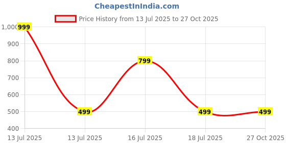 myntra.com Threads & Beads Gold-Plated Owl Beaded Adjustable Finger Ring threads & beads Price History Graph from 13 Jul 2025 to 27 Oct 2025