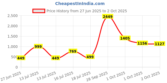 myntra.com Threads & Beads Gold-Plated Rentro Beaded Adjustable Finger Ring threads & beads Price History Graph from 27 Jun 2025 to 2 Oct 2025