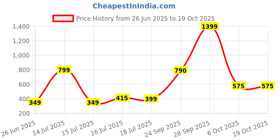 myntra.com threads & beads ONUYX Silver-Plated Alloy Earrings threads & beads Price History Graph from 26 Jun 2025 to 18 Oct 2025