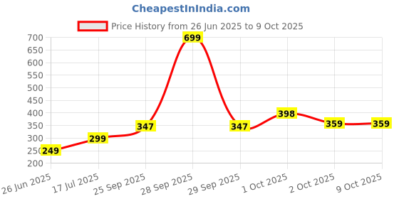 myntra.com Threads & Beads Quirky Studs Earrings threads & beads Price History Graph from 26 Jun 2025 to 9 Oct 2025
