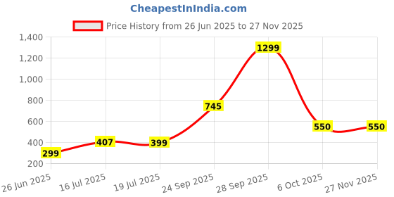 myntra.com Threads & Beads women Diamond Shaped Drop Earrings threads & beads Price History Graph from 26 Jun 2025 to 25 Nov 2025