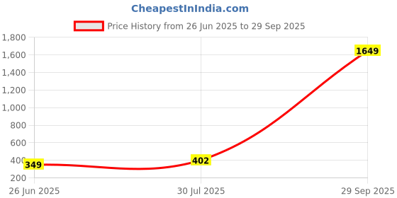 myntra.com Threads & Beads Women Gold Necklace and Chains threads & beads Price History Graph from 26 Jun 2025 to 29 Sep 2025