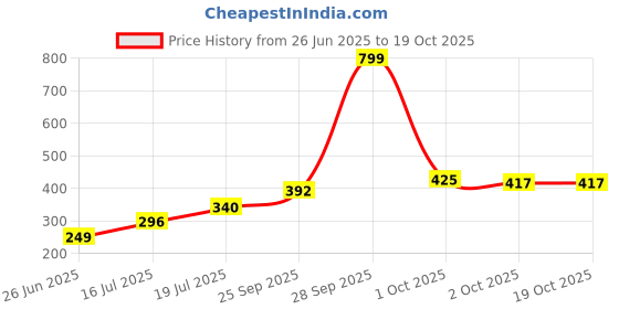 myntra.com Threads & Beads Women Multi Earrings threads & beads Price History Graph from 26 Jun 2025 to 18 Oct 2025