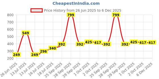 myntra.com Threads & Beads Women Multi Earrings threads & beads Price History Graph from 26 Jun 2025 to 5 Dec 2025