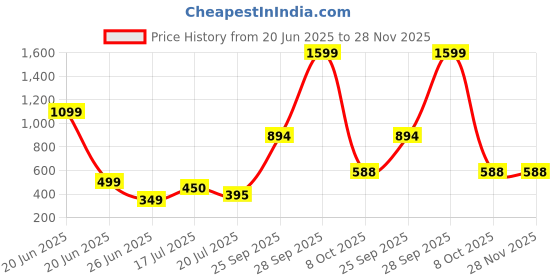 myntra.com Threads & Beads Women Multi Earrings threads & beads Price History Graph from 20 Jun 2025 to 28 Nov 2025