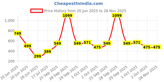 myntra.com Threads & Beads Women Multi Earrings threads & beads Price History Graph from 20 Jun 2025 to 28 Nov 2025