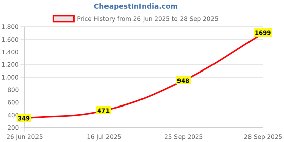 myntra.com Threads & Beads Women Multi Earrings threads & beads Price History Graph from 26 Jun 2025 to 28 Sep 2025
