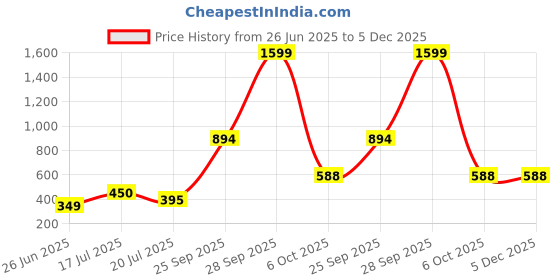 myntra.com Threads & Beads Women Multi Earrings threads & beads Price History Graph from 26 Jun 2025 to 5 Dec 2025