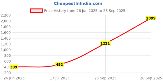 myntra.com Threads & Beads Women Multi Earrings threads & beads Price History Graph from 26 Jun 2025 to 28 Sep 2025
