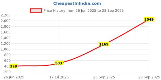 myntra.com Threads & Beads Women Multi Earrings threads & beads Price History Graph from 26 Jun 2025 to 28 Sep 2025
