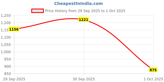 myntra.com Threads & Beads Women Multi Earrings threads & beads Price History Graph from 29 Sep 2025 to 1 Oct 2025