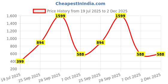 myntra.com Threads & Beads Women Multi Earrings threads & beads Price History Graph from 19 Jul 2025 to 2 Dec 2025