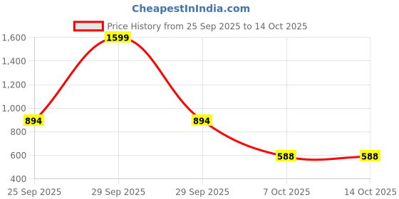 myntra.com Threads & Beads Women Multi Earrings threads & beads Price History Graph from 25 Sep 2025 to 14 Oct 2025