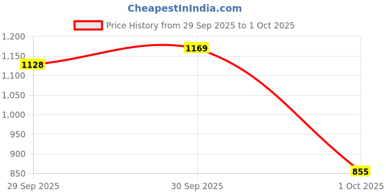 myntra.com Threads & Beads Women Multi Earrings threads & beads Price History Graph from 29 Sep 2025 to 1 Oct 2025