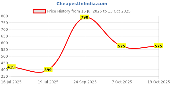 myntra.com Threads & Beads Women Multi Earrings threads & beads Price History Graph from 16 Jul 2025 to 12 Oct 2025