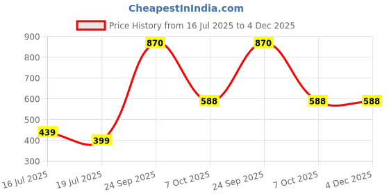 myntra.com Threads & Beads Women Multi Earrings threads & beads Price History Graph from 16 Jul 2025 to 3 Dec 2025