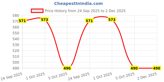 myntra.com Threads & Beads Women Multi Earrings threads & beads Price History Graph from 24 Sep 2025 to 2 Dec 2025
