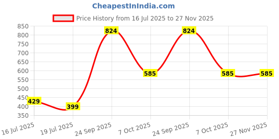 myntra.com Threads & Beads Women Multi Earrings threads & beads Price History Graph from 16 Jul 2025 to 27 Nov 2025