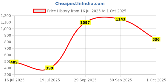 myntra.com Threads & Beads Women Multi Earrings threads & beads Price History Graph from 16 Jul 2025 to 1 Oct 2025