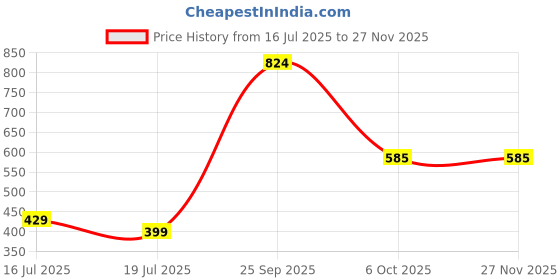myntra.com Threads & Beads Women Multi Earrings threads & beads Price History Graph from 16 Jul 2025 to 26 Nov 2025