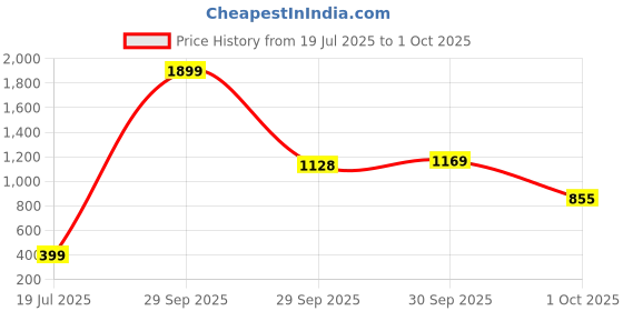 myntra.com Threads & Beads Women Multi Earrings threads & beads Price History Graph from 19 Jul 2025 to 1 Oct 2025