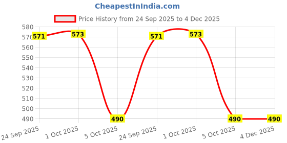 myntra.com Threads & Beads Women Multi Earrings threads & beads Price History Graph from 24 Sep 2025 to 4 Dec 2025