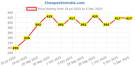 myntra.com Threads & Beads Women Multi Earrings threads & beads Price History Graph from 16 Jul 2025 to 5 Dec 2025