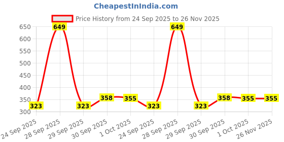 myntra.com Threads & Beads Women Multi Earrings threads & beads Price History Graph from 24 Sep 2025 to 26 Nov 2025