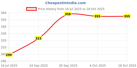 myntra.com Threads & Beads Women Multi Earrings threads & beads Price History Graph from 16 Jul 2025 to 17 Oct 2025