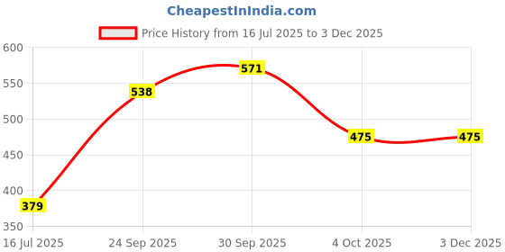 myntra.com Threads & Beads Women Multi Earrings threads & beads Price History Graph from 16 Jul 2025 to 2 Dec 2025