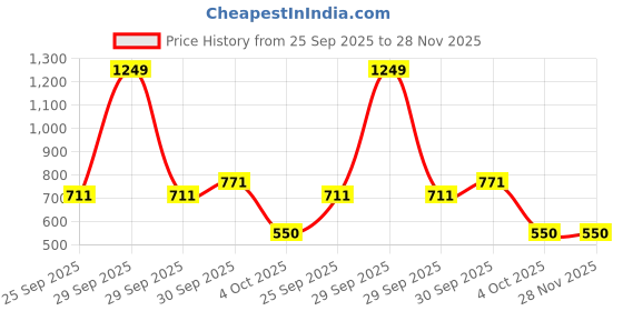 myntra.com Threads & Beads Women Multi Earrings threads & beads Price History Graph from 25 Sep 2025 to 28 Nov 2025