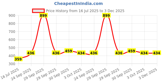 myntra.com Threads & Beads Women Multi Earrings threads & beads Price History Graph from 16 Jul 2025 to 3 Dec 2025