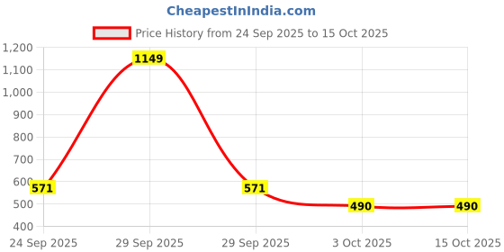 myntra.com Threads & Beads Women Multi Earrings threads & beads Price History Graph from 24 Sep 2025 to 15 Oct 2025