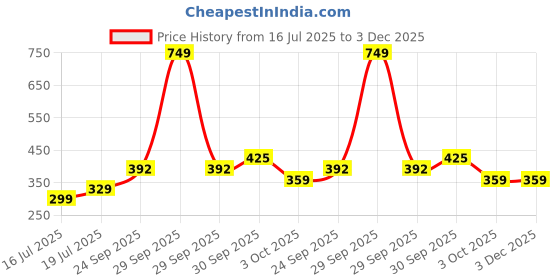 myntra.com Threads & Beads Women Multi Earrings threads & beads Price History Graph from 16 Jul 2025 to 2 Dec 2025
