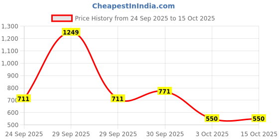 myntra.com Threads & Beads Women Multi Earrings threads & beads Price History Graph from 24 Sep 2025 to 14 Oct 2025