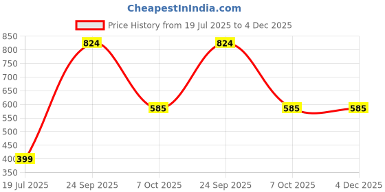 myntra.com Threads & Beads Women Multi Earrings threads & beads Price History Graph from 19 Jul 2025 to 3 Dec 2025