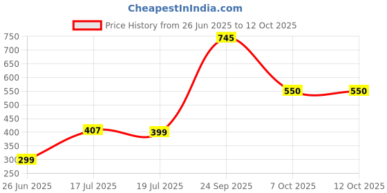 myntra.com Threads & Beads Women's Beaded Diamond Shaped Drop Earrings threads & beads Price History Graph from 26 Jun 2025 to 12 Oct 2025