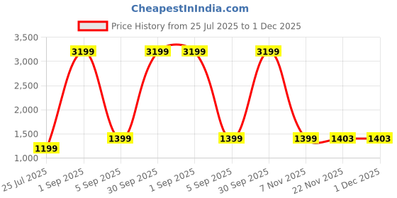 myntra.com THREADVIBE LIVING 2Pcs Green Polka Dotted Square Basket Planters threadvibe living Price History Graph from 25 Jul 2025 to 30 Nov 2025