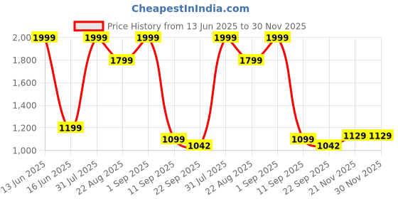 myntra.com THREADVIBE LIVING Beige & Grey Textured Wooden Table Photo Frame threadvibe living Price History Graph from 13 Jun 2025 to 30 Nov 2025