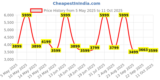 myntra.com THREADVIBE LIVING Black 2 Pieces Tear Drop Bean Bag With Footrest Filled threadvibe living Price History Graph from 5 May 2025 to 11 Oct 2025