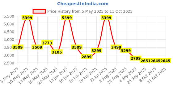 myntra.com THREADVIBE LIVING Black & Grey Teardrop Bean Bag With Bean threadvibe living Price History Graph from 5 May 2025 to 11 Oct 2025