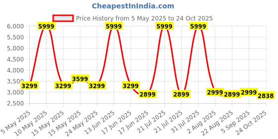 myntra.com THREADVIBE LIVING Black & Orange Football Bean Bag With Beans threadvibe living Price History Graph from 5 May 2025 to 24 Oct 2025