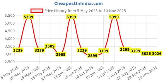 myntra.com THREADVIBE LIVING Black & Red Double Shaded Teardrop Bean Bag With Bean threadvibe living Price History Graph from 5 May 2025 to 9 Nov 2025