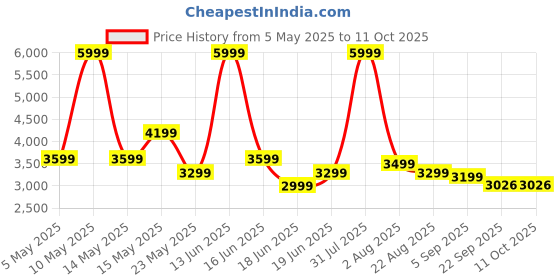 myntra.com THREADVIBE LIVING Black & Red Double Shaded Teardrop Bean Bag With Bean threadvibe living Price History Graph from 5 May 2025 to 10 Oct 2025