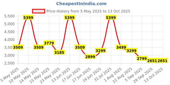 myntra.com THREADVIBE LIVING Black & Red Double Shaded Teardrop Bean Bag With Beans threadvibe living Price History Graph from 5 May 2025 to 13 Oct 2025